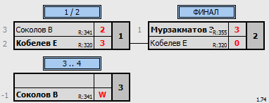 результаты турнира Мытищи-450