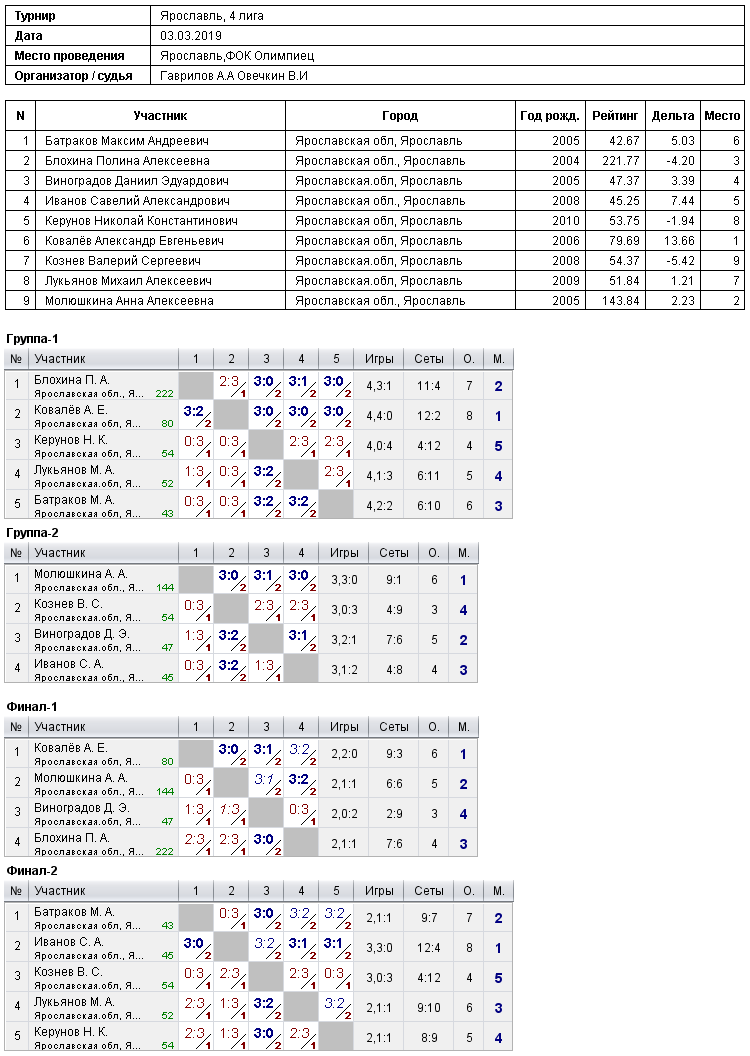 результаты турнира Ярославль, 4 лига