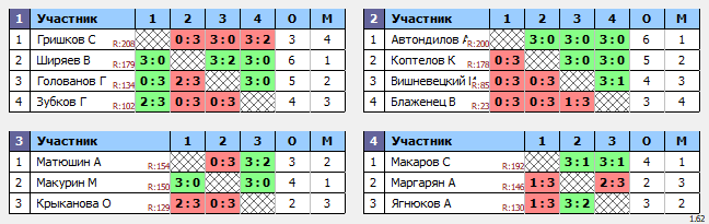 результаты турнира ТеннисОк–200