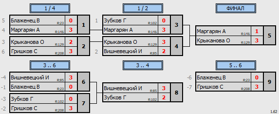 результаты турнира ТеннисОк–200