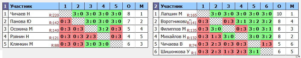 результаты турнира  Открытый детский турнир 