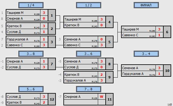 результаты турнира Утренний МАСК - 285