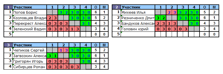 результаты турнира Крылья