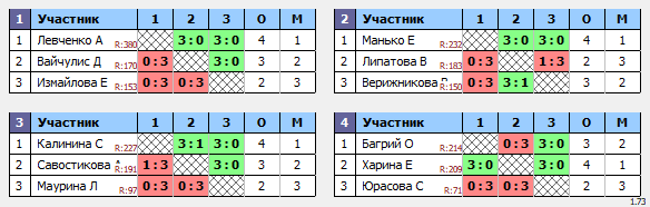 результаты турнира Чемпионат Орловской области (женщины)
