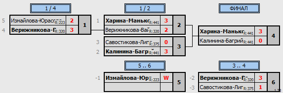 результаты турнира Чемпионат Орловской области (женские пары)