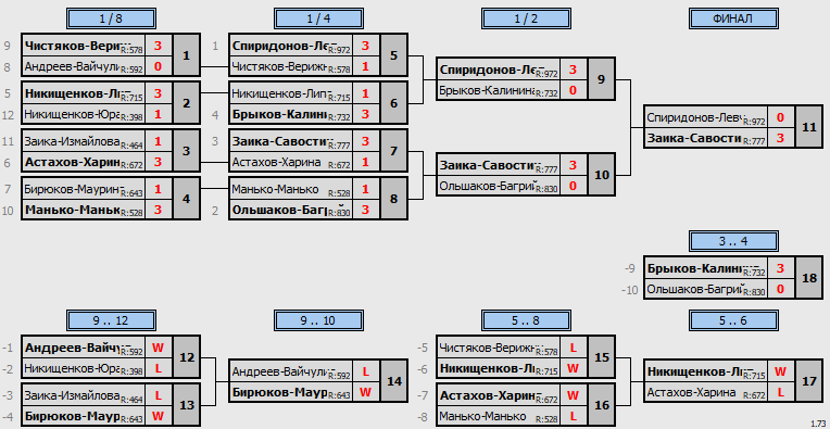 результаты турнира Чемпионат Орловской области (смешанные пары)