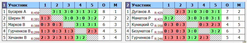 результаты турнира Макс - 470