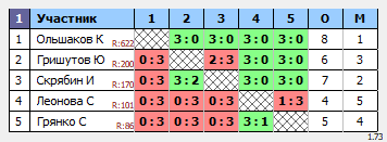 результаты турнира Орёл. Воскресный