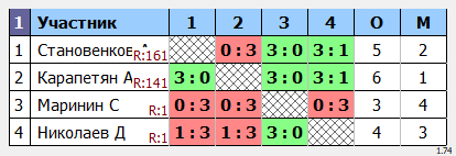 результаты турнира Кубок leader'a Макс-175 в ТТL-Савеловская 