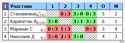 результаты турнира Кубок leader'a Макс-175 в ТТL-Савеловская 