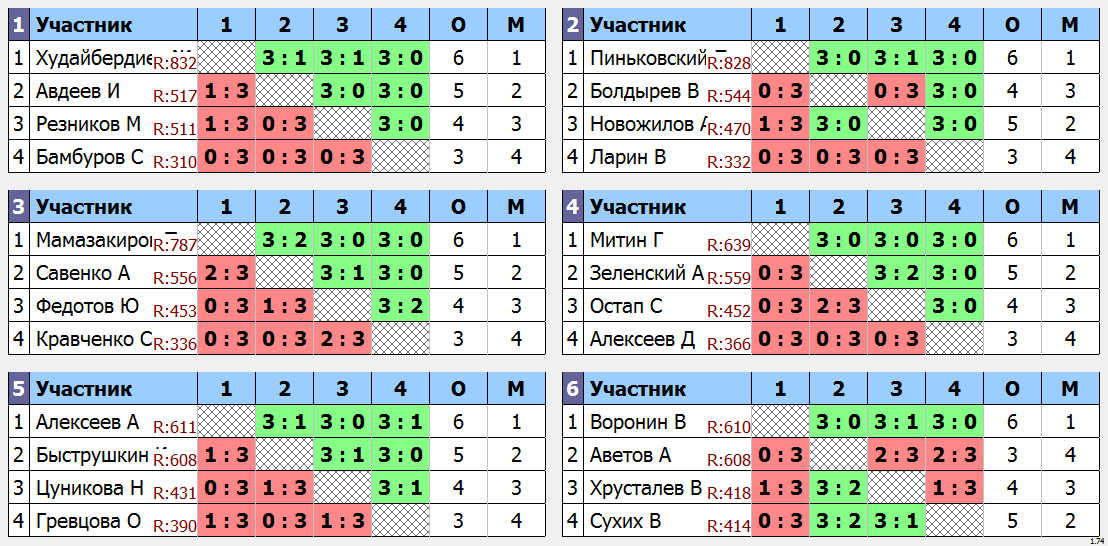 результаты турнира Рейтинговый турнир