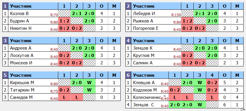 результаты турнира Лига ГазпромБанк