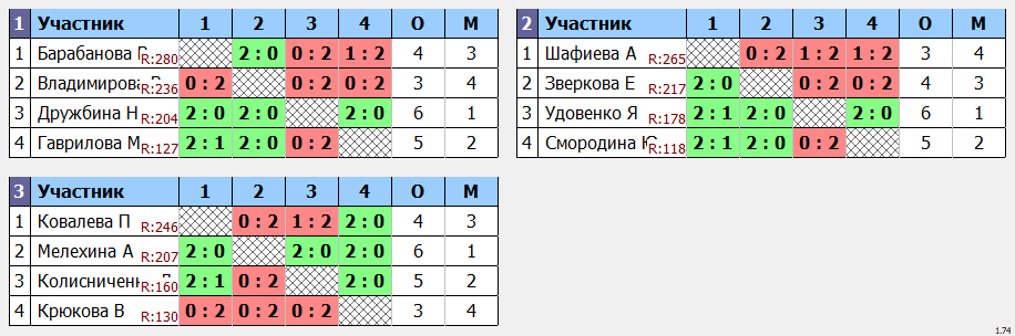 результаты турнира Новогодний кубок - 2020 (девушки, 2005-2007 гг.р.)