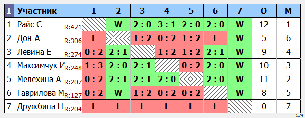 результаты турнира Новогодний кубок - 2020 (юниорки 2002-2004)