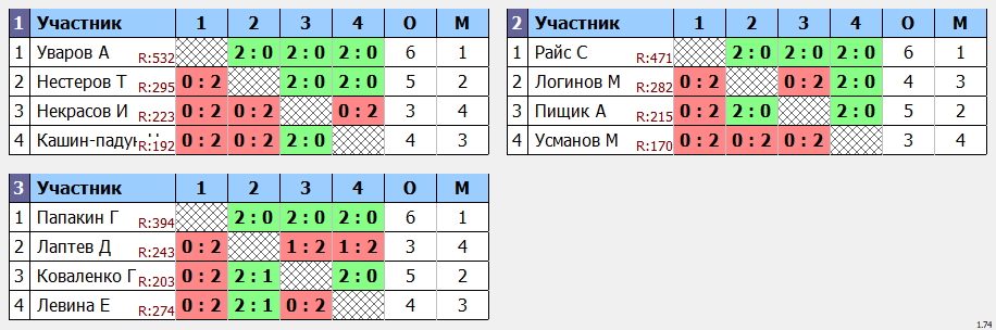 результаты турнира Новогодний кубок - 2020 (юниоры 2002-2004 гг.р.)