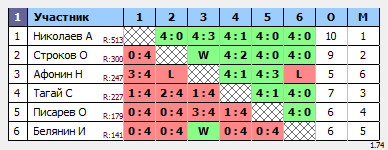 результаты турнира 
