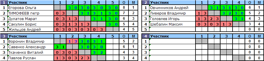 результаты турнира Клуб Северный