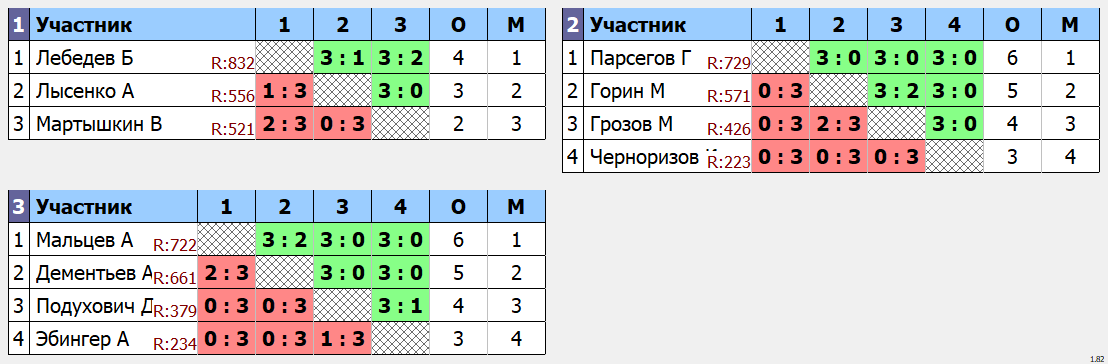 результаты турнира отк