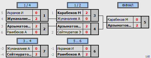 результаты турнира Открытый турнир в Бишкеке