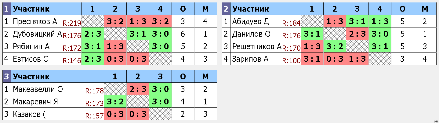 результаты турнира Макс-185, 