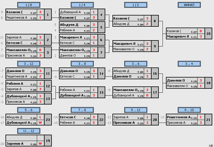 результаты турнира Макс-185, 