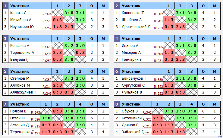 результаты турнира Макс-400 в ТТL-Савеловская 
