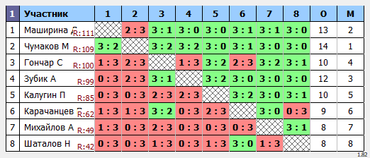 результаты турнира Макс-110 в ТТL-Савеловская 
