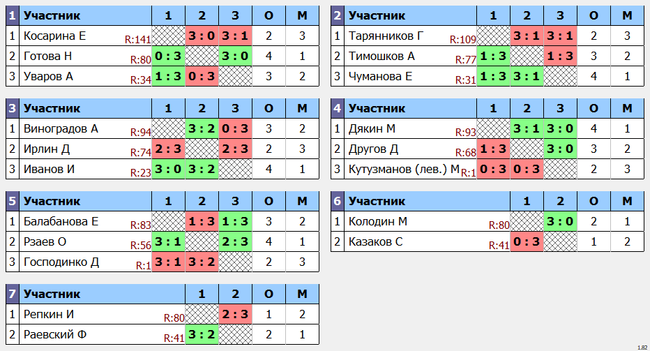 результаты турнира POINT - макс 100