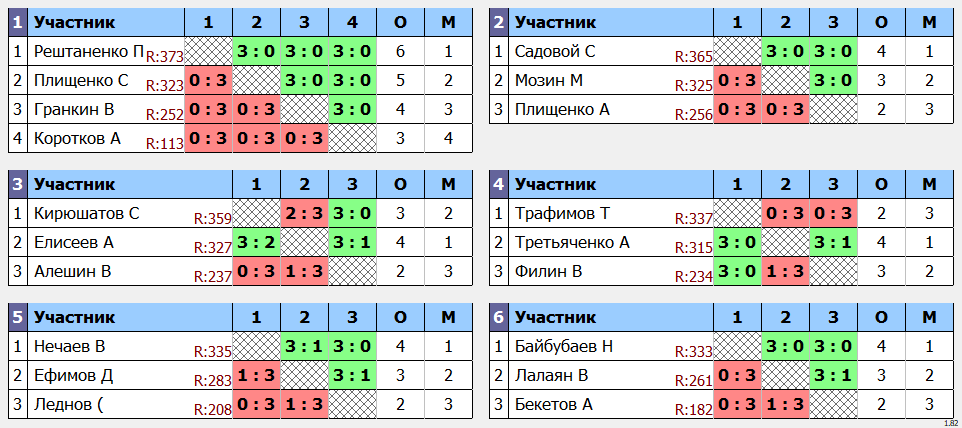 результаты турнира POINT - макс 380