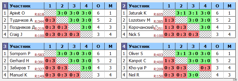 результаты турнира Открытый турнир ATT