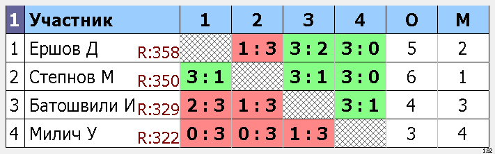 результаты турнира Макс-395, 
