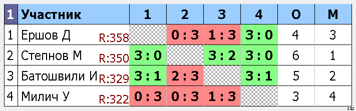 результаты турнира Макс-395, 