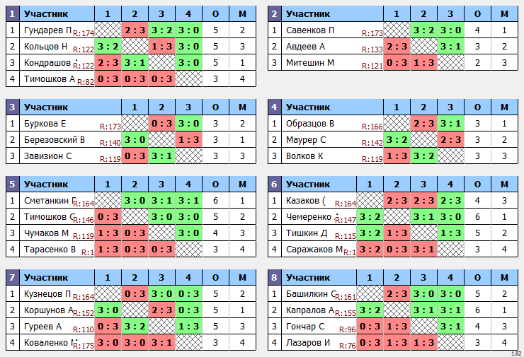 результаты турнира Макс-175 в ТТL-Савеловская 