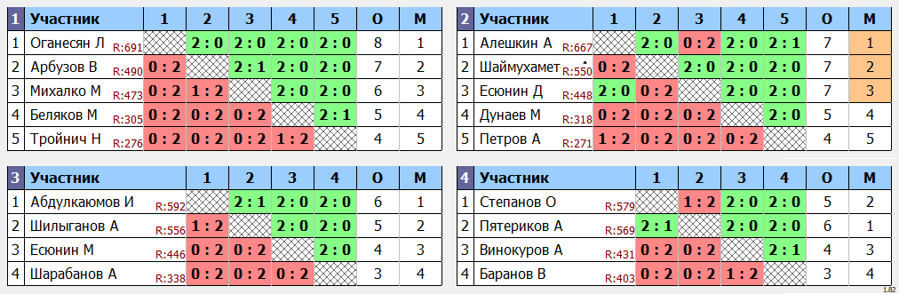 результаты турнира Открытый турнир Yastrebschool 