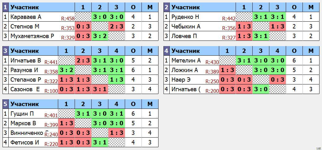 результаты турнира Макс - 464. Зимний Кубок Ложкина.