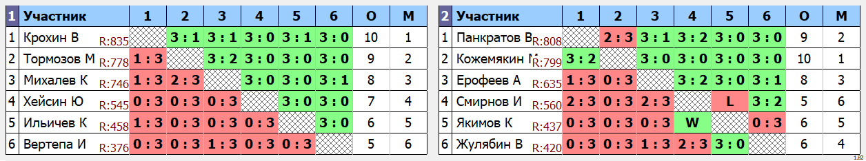 результаты турнира Открытый в ТОПС-Лосинка