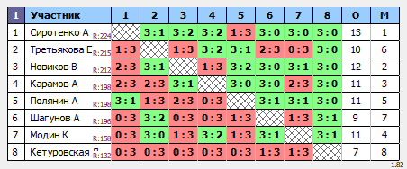 результаты турнира Люблино-225