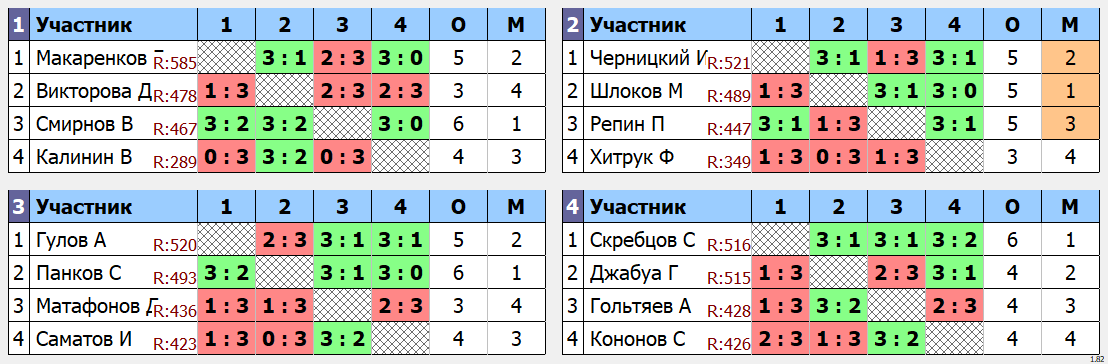 результаты турнира макс 585