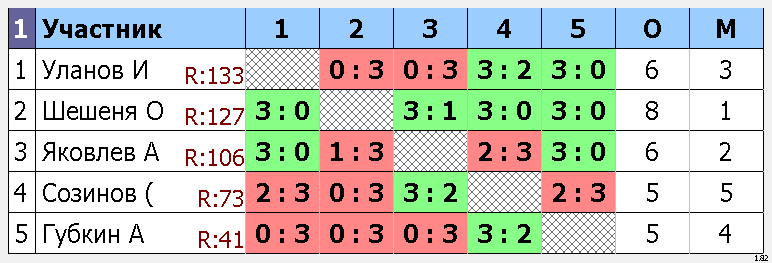 результаты турнира Макс-135, 