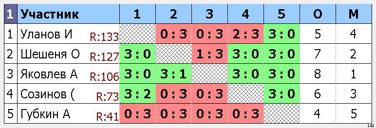результаты турнира Макс-135, 
