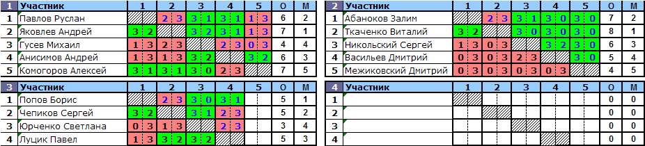 результаты турнира Клуб Северный