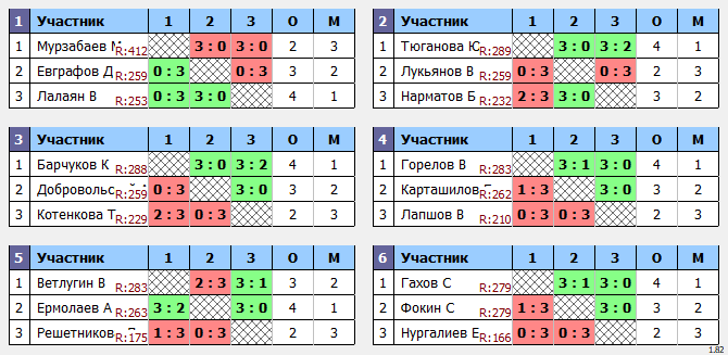 результаты турнира Макс-300 в ТТL-Савеловская