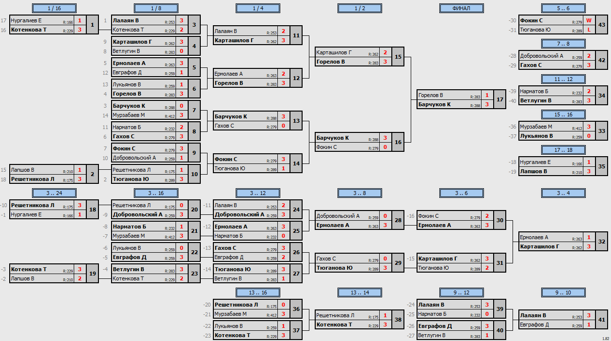 результаты турнира Макс-300 в ТТL-Савеловская