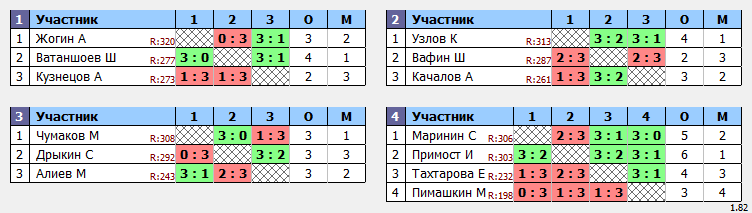 результаты турнира MaX 330
