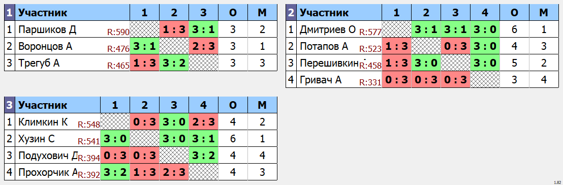 результаты турнира макс 690