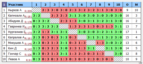 результаты турнира Макс-200 в ТТL-Савеловская 
