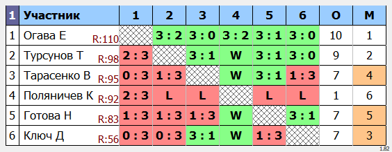 результаты турнира Макс-110 в клубе Tenix 