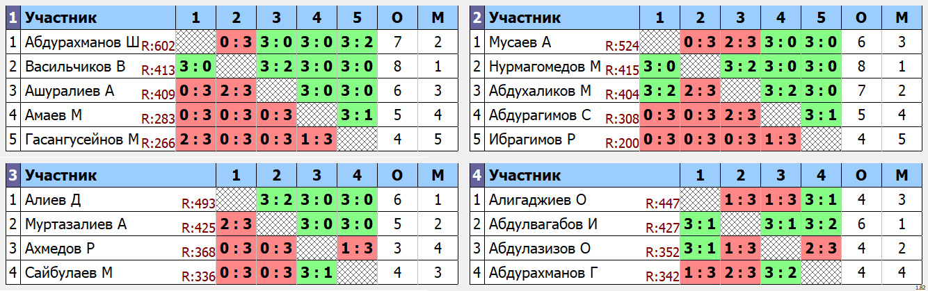 результаты турнира Открытый турнир памяти Магомедова Шамиля Г. С. Хунзах
