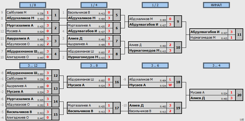 результаты турнира Открытый турнир памяти Магомедова Шамиля Г. С. Хунзах