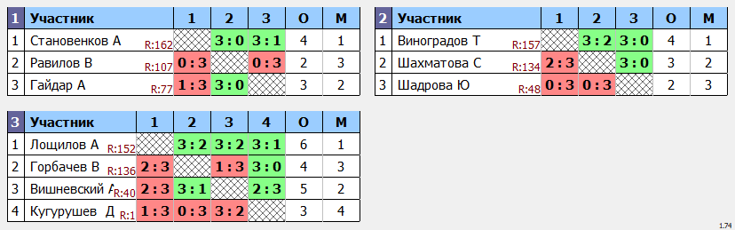 результаты турнира Кубок leader'a Макс-175 в ТТL-Савеловская 